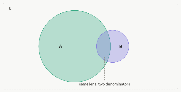 Venn diagram: zooming in so that B becomes the whole space