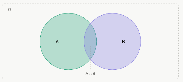 Venn diagram: event A inside the sample space Omega