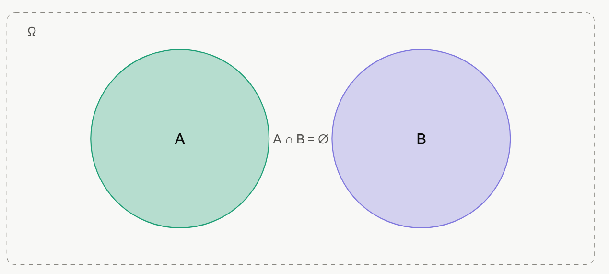 Venn diagram: the overlap of A and B